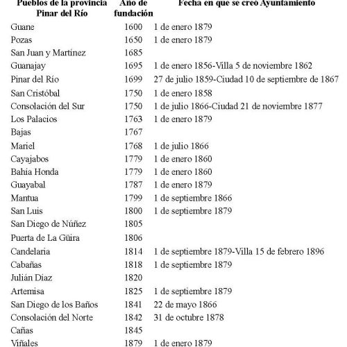 Pueblos_ProvPinardelRio_from Pinar del Rio history